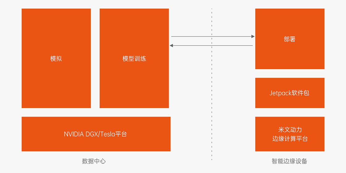 米文动力-端到端的无缝部署